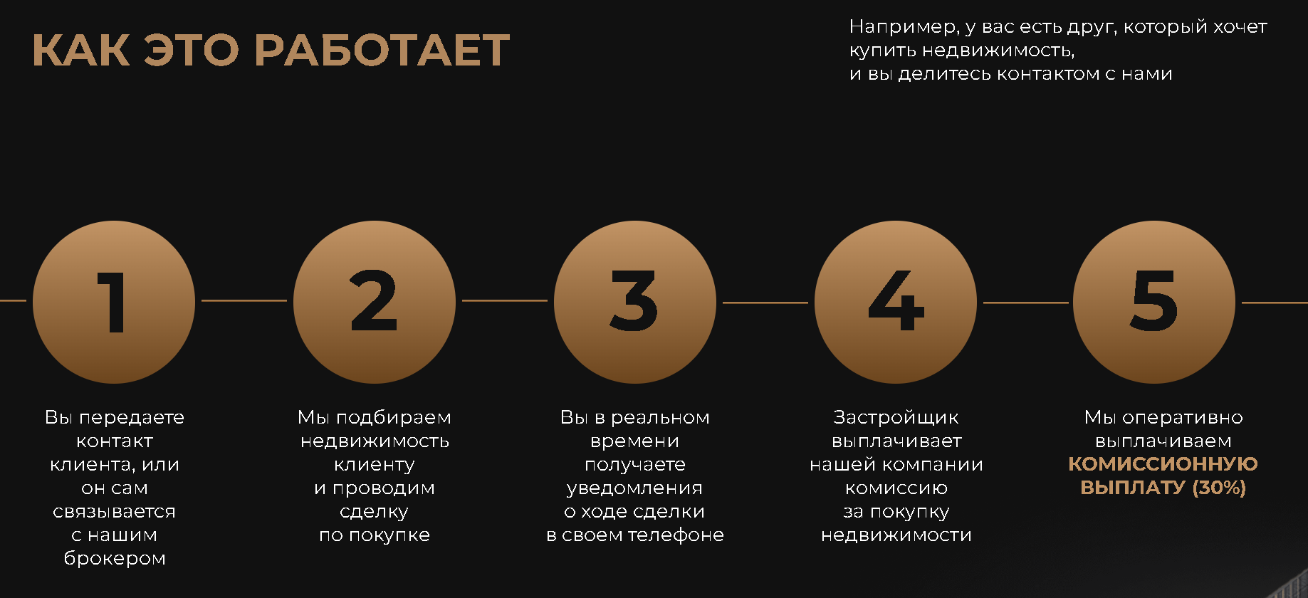 Схема «Как это работает» из пяти шагов: вы передаёте контакт клиента брокеру, мы подбираем недвижимость и проводим сделку, вы получаете уведомления о ходе сделки, застройщик выплачивает компании комиссию, мы оперативно выплачиваем вам комиссионную выплату 30%